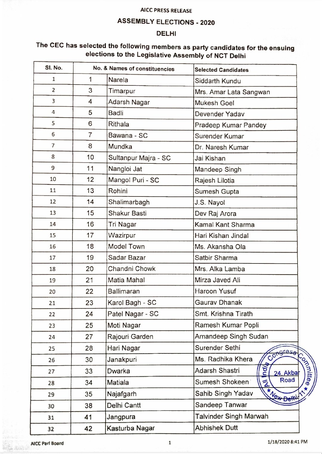 congress candidate list: कांग्रेस ने जारी की 54 उम्मीदवारों की लिस्ट